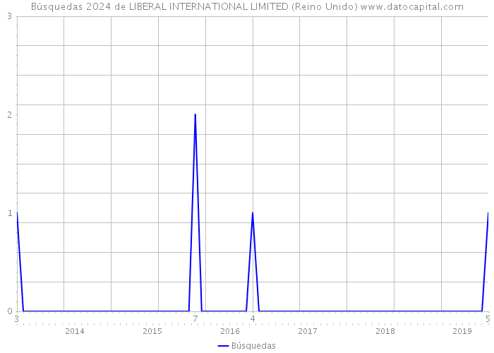 Búsquedas 2024 de LIBERAL INTERNATIONAL LIMITED (Reino Unido) 