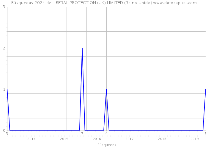 Búsquedas 2024 de LIBERAL PROTECTION (UK) LIMITED (Reino Unido) 