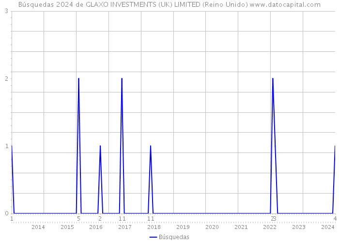 Búsquedas 2024 de GLAXO INVESTMENTS (UK) LIMITED (Reino Unido) 