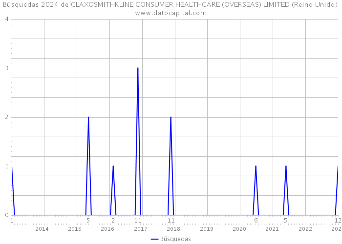 Búsquedas 2024 de GLAXOSMITHKLINE CONSUMER HEALTHCARE (OVERSEAS) LIMITED (Reino Unido) 