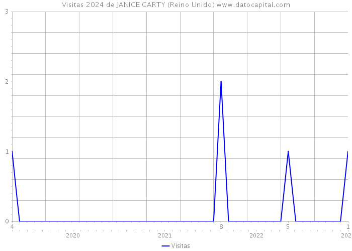 Visitas 2024 de JANICE CARTY (Reino Unido) 