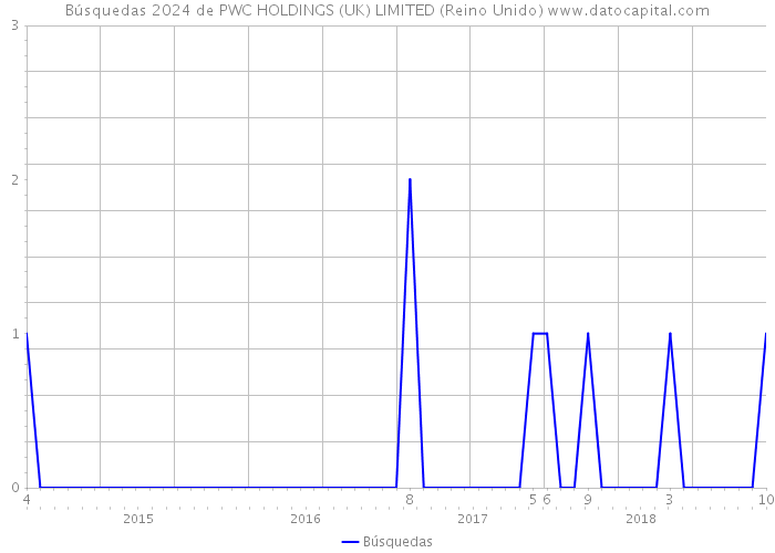 Búsquedas 2024 de PWC HOLDINGS (UK) LIMITED (Reino Unido) 
