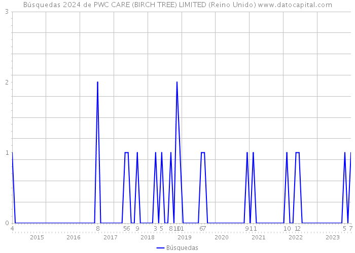 Búsquedas 2024 de PWC CARE (BIRCH TREE) LIMITED (Reino Unido) 