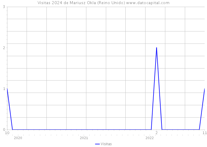 Visitas 2024 de Mariusz Okla (Reino Unido) 