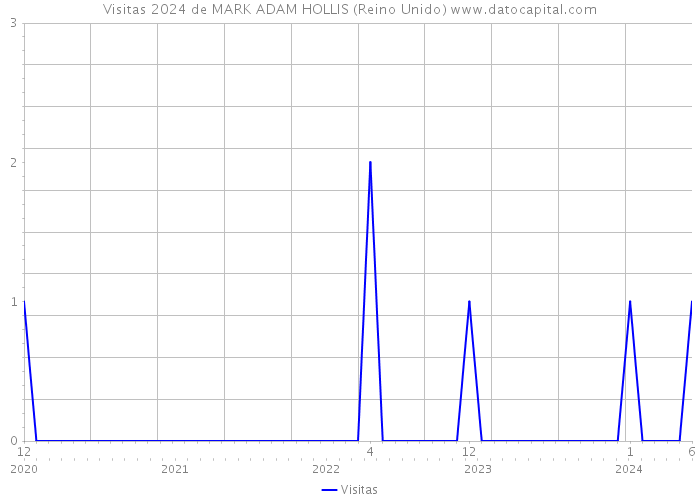 Visitas 2024 de MARK ADAM HOLLIS (Reino Unido) 