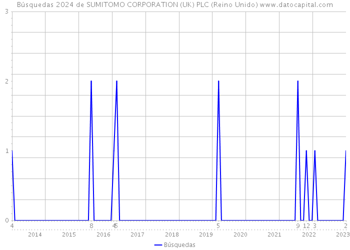 Búsquedas 2024 de SUMITOMO CORPORATION (UK) PLC (Reino Unido) 