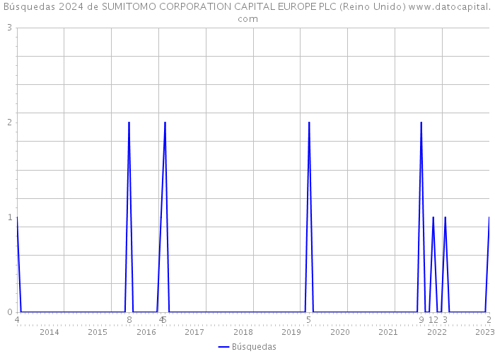 Búsquedas 2024 de SUMITOMO CORPORATION CAPITAL EUROPE PLC (Reino Unido) 