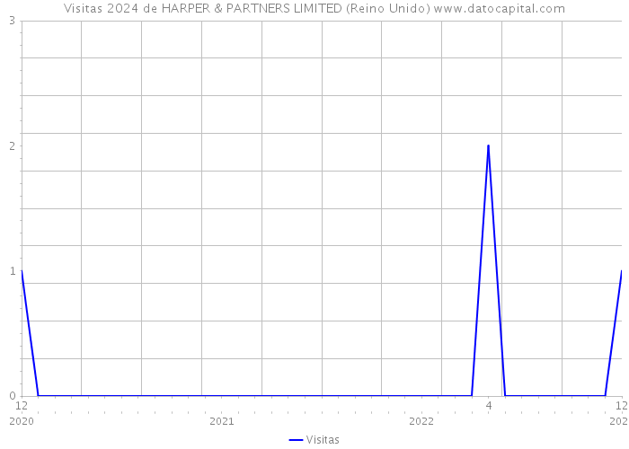 Visitas 2024 de HARPER & PARTNERS LIMITED (Reino Unido) 