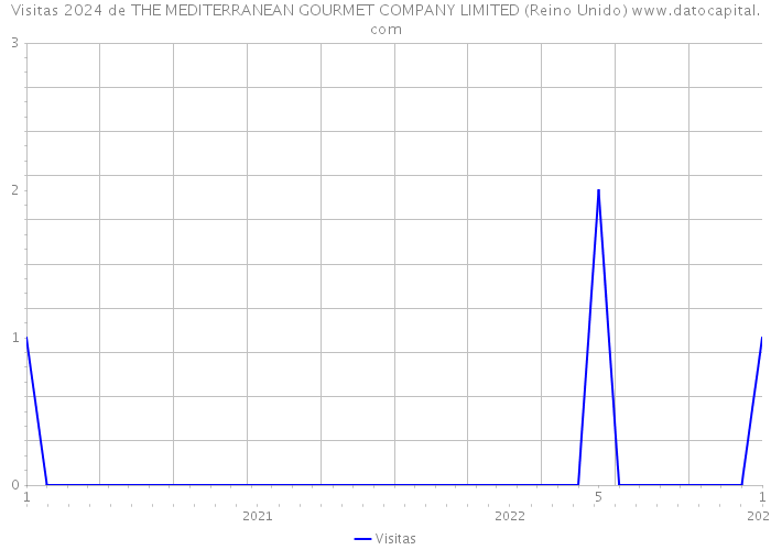 Visitas 2024 de THE MEDITERRANEAN GOURMET COMPANY LIMITED (Reino Unido) 