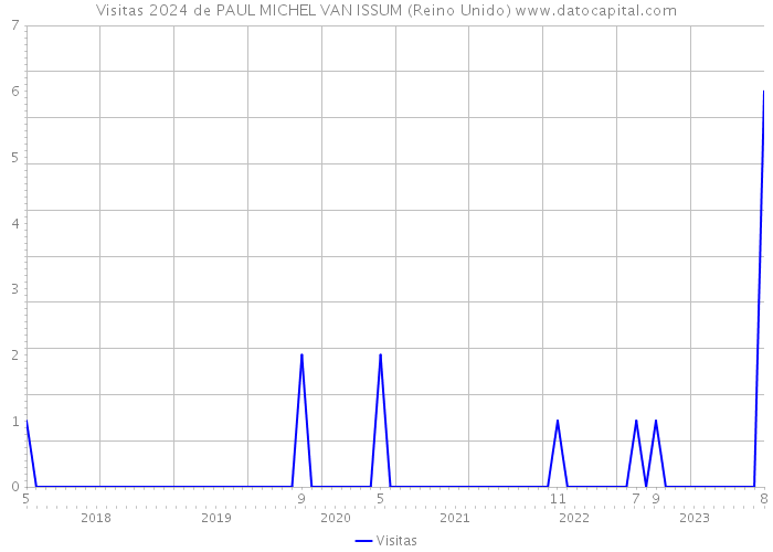 Visitas 2024 de PAUL MICHEL VAN ISSUM (Reino Unido) 
