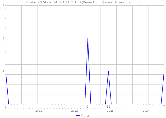 Visitas 2024 de TMT (UK) LIMITED (Reino Unido) 