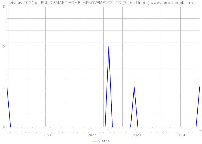 Visitas 2024 de BUILD SMART HOME IMPROVEMENTS LTD (Reino Unido) 