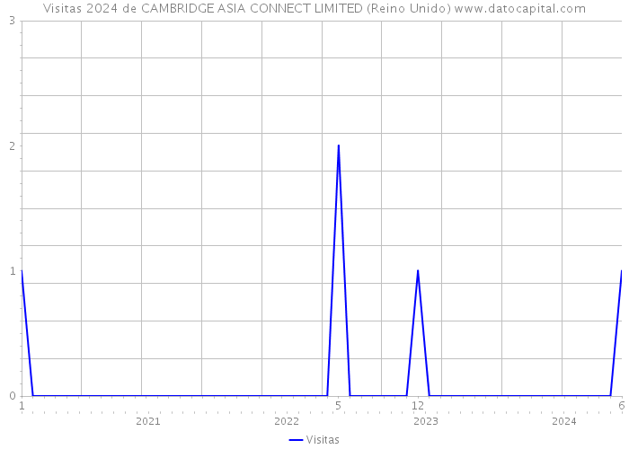 Visitas 2024 de CAMBRIDGE ASIA CONNECT LIMITED (Reino Unido) 