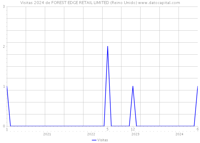 Visitas 2024 de FOREST EDGE RETAIL LIMITED (Reino Unido) 