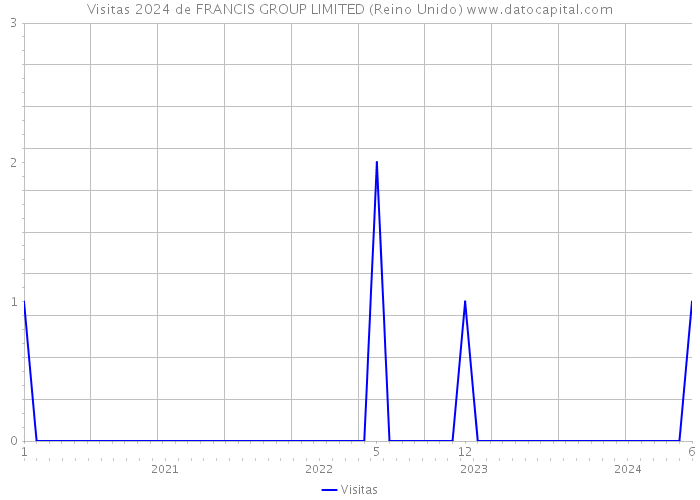 Visitas 2024 de FRANCIS GROUP LIMITED (Reino Unido) 