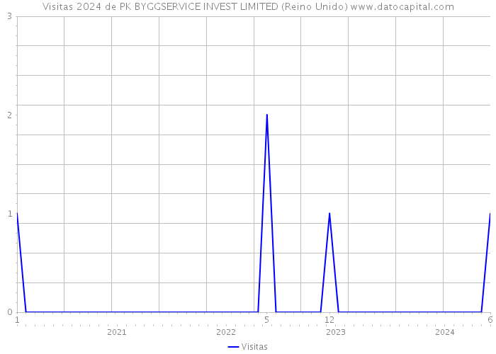 Visitas 2024 de PK BYGGSERVICE INVEST LIMITED (Reino Unido) 