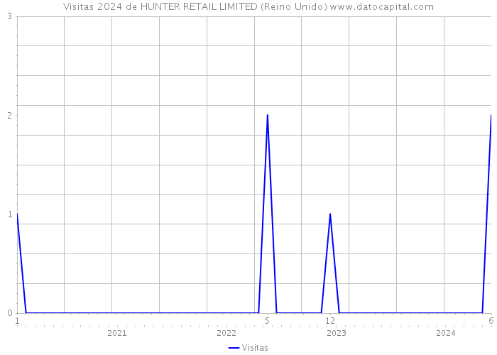 Visitas 2024 de HUNTER RETAIL LIMITED (Reino Unido) 