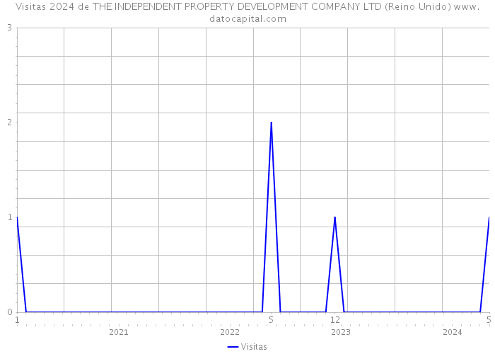 Visitas 2024 de THE INDEPENDENT PROPERTY DEVELOPMENT COMPANY LTD (Reino Unido) 