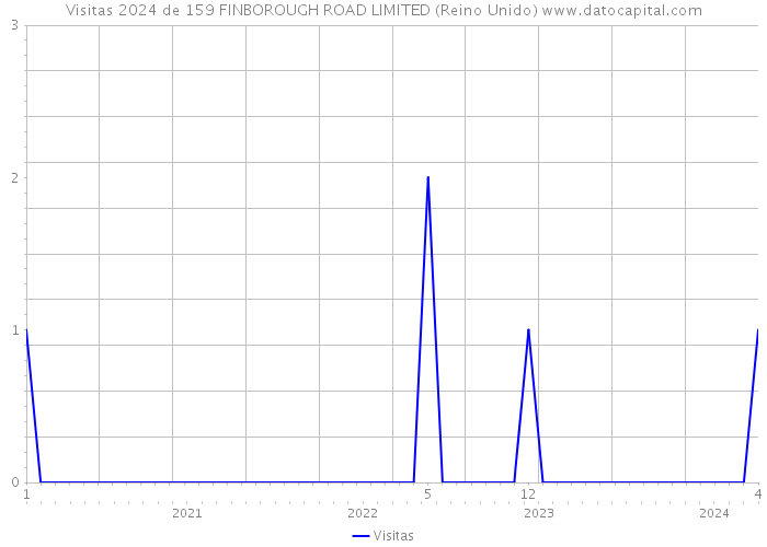 Visitas 2024 de 159 FINBOROUGH ROAD LIMITED (Reino Unido) 