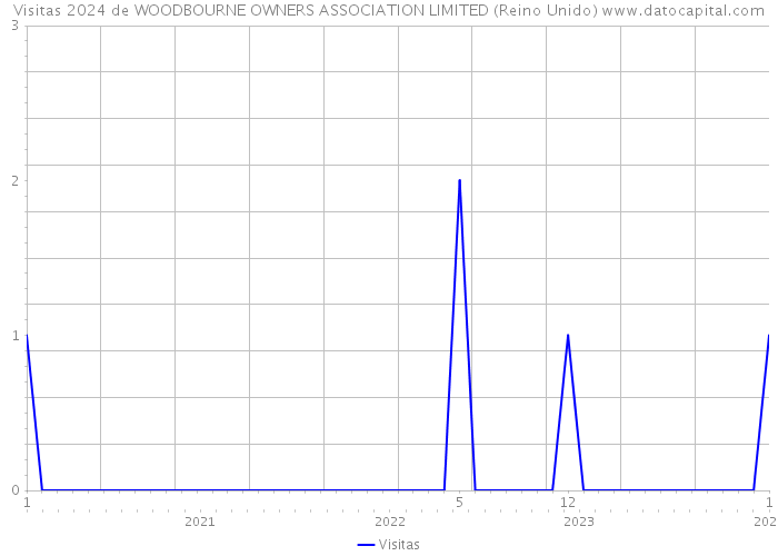 Visitas 2024 de WOODBOURNE OWNERS ASSOCIATION LIMITED (Reino Unido) 