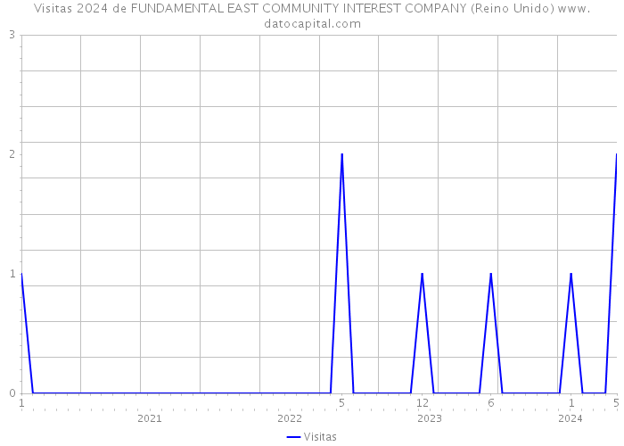 Visitas 2024 de FUNDAMENTAL EAST COMMUNITY INTEREST COMPANY (Reino Unido) 