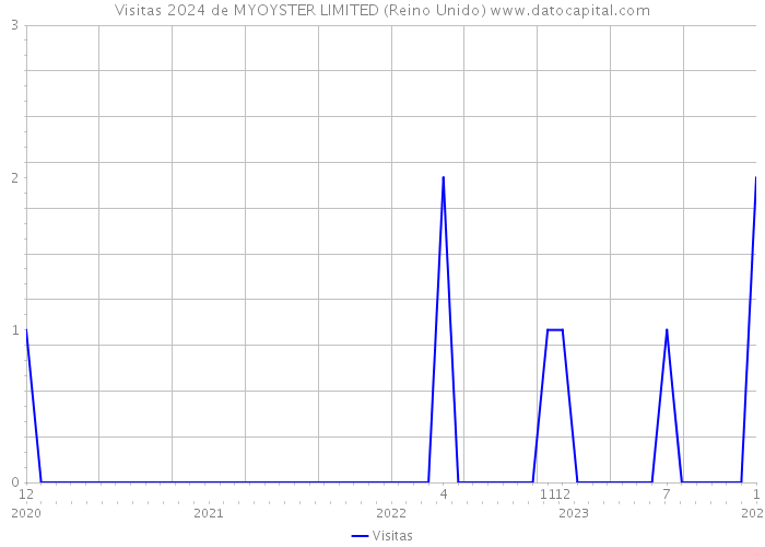 Visitas 2024 de MYOYSTER LIMITED (Reino Unido) 