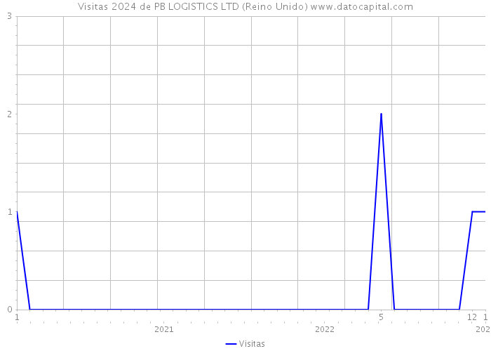 Visitas 2024 de PB LOGISTICS LTD (Reino Unido) 