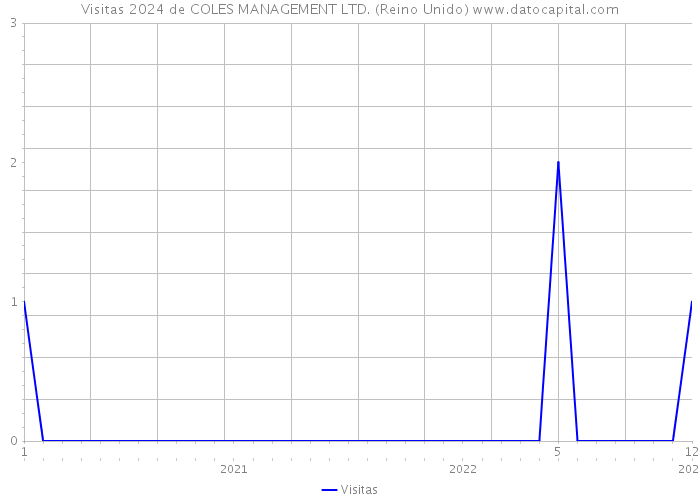 Visitas 2024 de COLES MANAGEMENT LTD. (Reino Unido) 