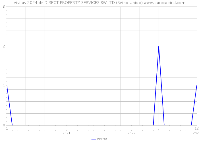 Visitas 2024 de DIRECT PROPERTY SERVICES SW LTD (Reino Unido) 