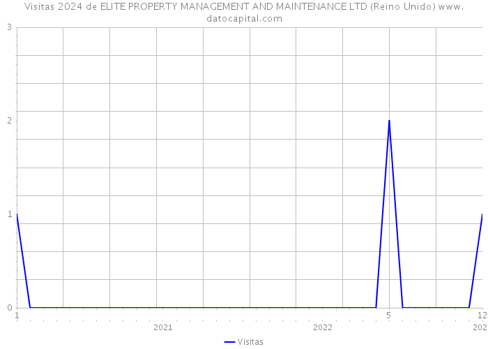 Visitas 2024 de ELITE PROPERTY MANAGEMENT AND MAINTENANCE LTD (Reino Unido) 