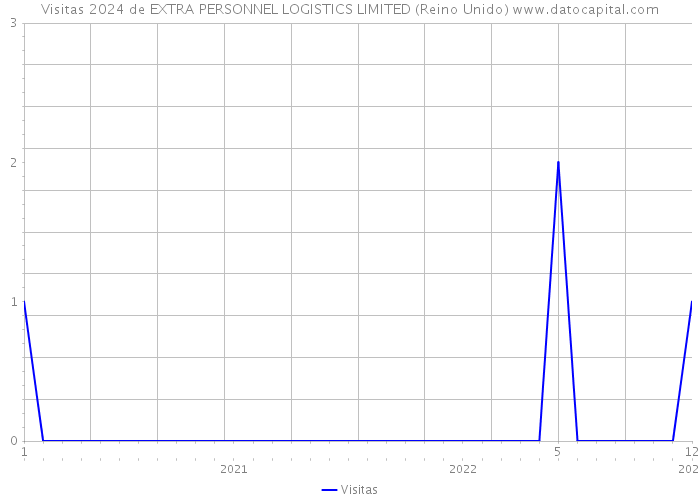 Visitas 2024 de EXTRA PERSONNEL LOGISTICS LIMITED (Reino Unido) 