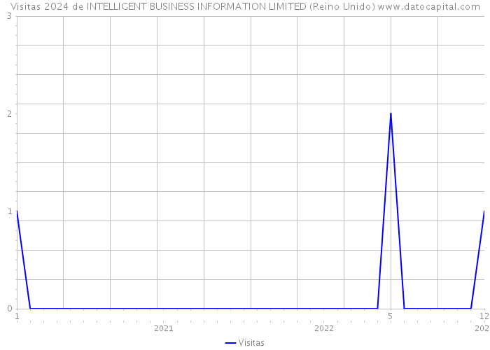 Visitas 2024 de INTELLIGENT BUSINESS INFORMATION LIMITED (Reino Unido) 