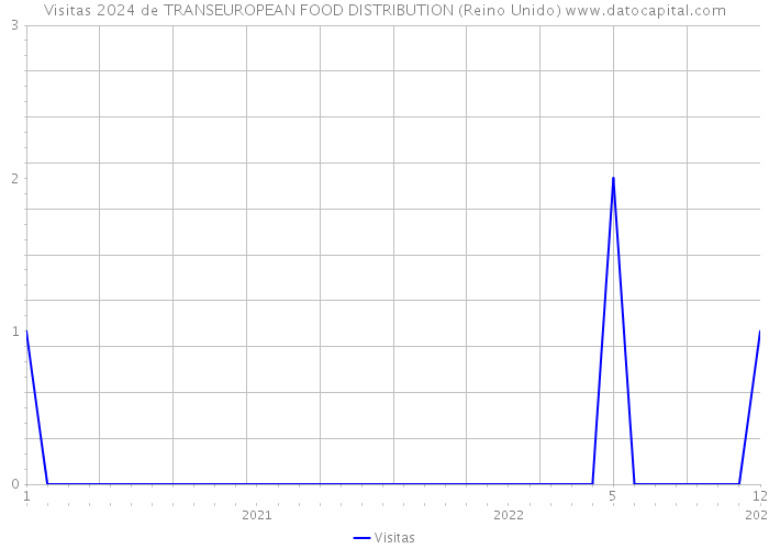 Visitas 2024 de TRANSEUROPEAN FOOD DISTRIBUTION (Reino Unido) 