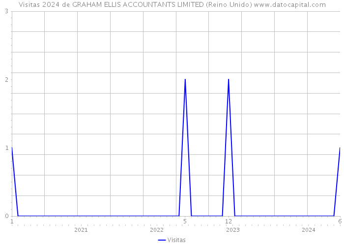 Visitas 2024 de GRAHAM ELLIS ACCOUNTANTS LIMITED (Reino Unido) 