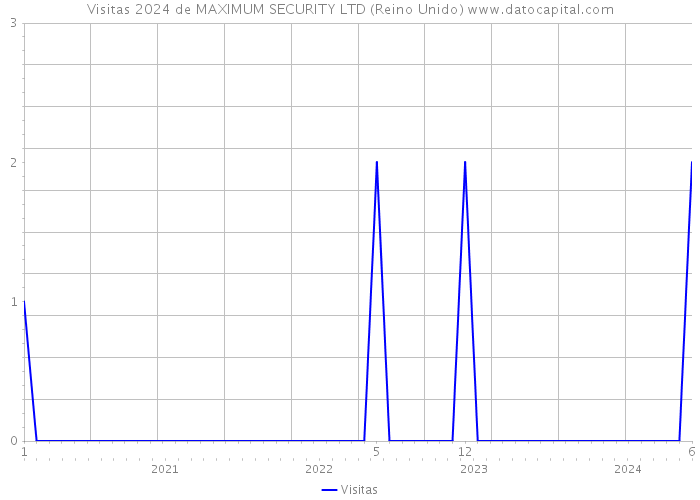 Visitas 2024 de MAXIMUM SECURITY LTD (Reino Unido) 