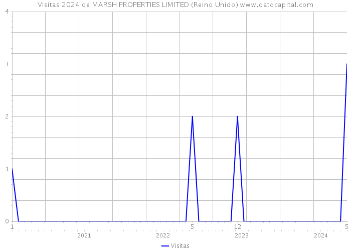 Visitas 2024 de MARSH PROPERTIES LIMITED (Reino Unido) 