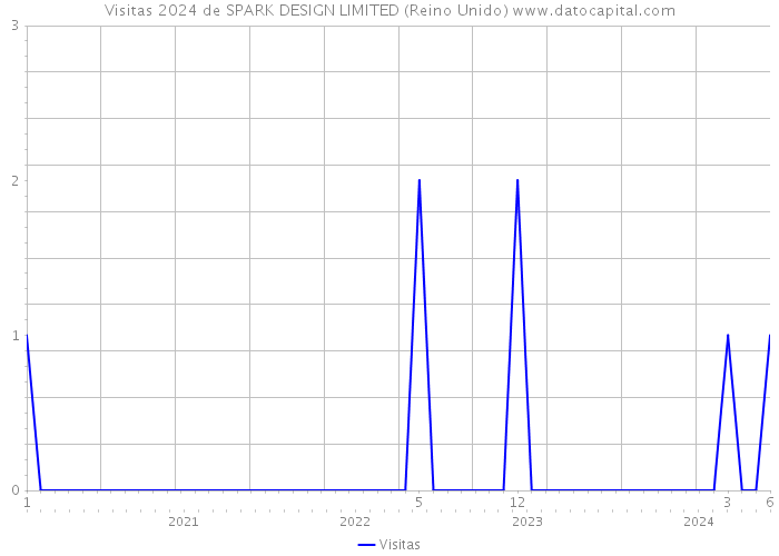 Visitas 2024 de SPARK DESIGN LIMITED (Reino Unido) 