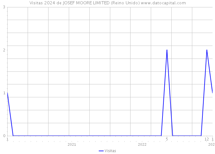 Visitas 2024 de JOSEF MOORE LIMITED (Reino Unido) 