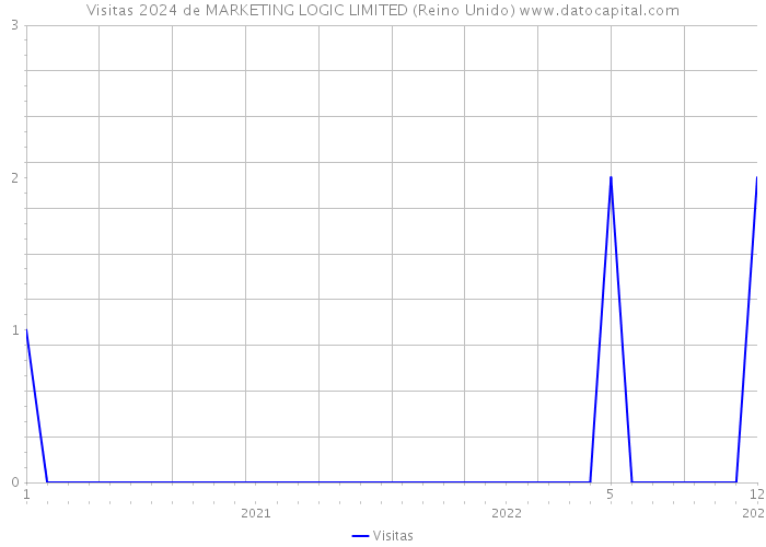 Visitas 2024 de MARKETING LOGIC LIMITED (Reino Unido) 