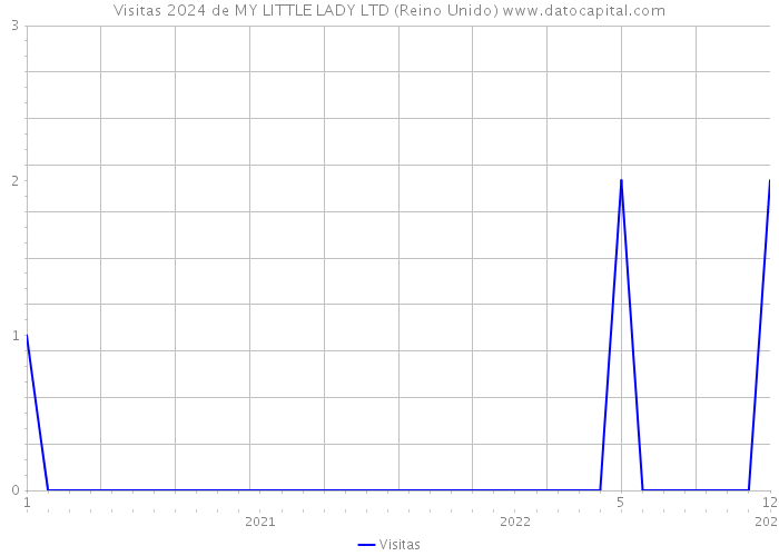 Visitas 2024 de MY LITTLE LADY LTD (Reino Unido) 