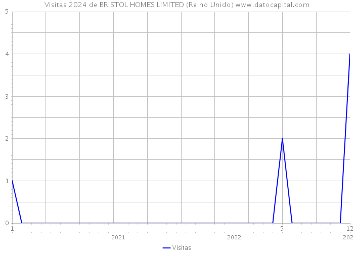 Visitas 2024 de BRISTOL HOMES LIMITED (Reino Unido) 