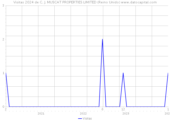 Visitas 2024 de C. J. MUSCAT PROPERTIES LIMITED (Reino Unido) 