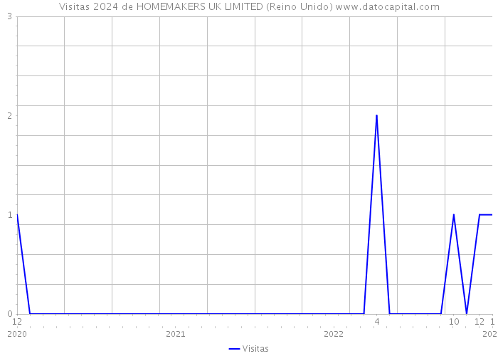 Visitas 2024 de HOMEMAKERS UK LIMITED (Reino Unido) 