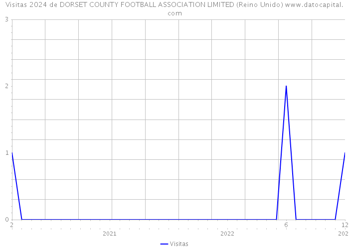 Visitas 2024 de DORSET COUNTY FOOTBALL ASSOCIATION LIMITED (Reino Unido) 
