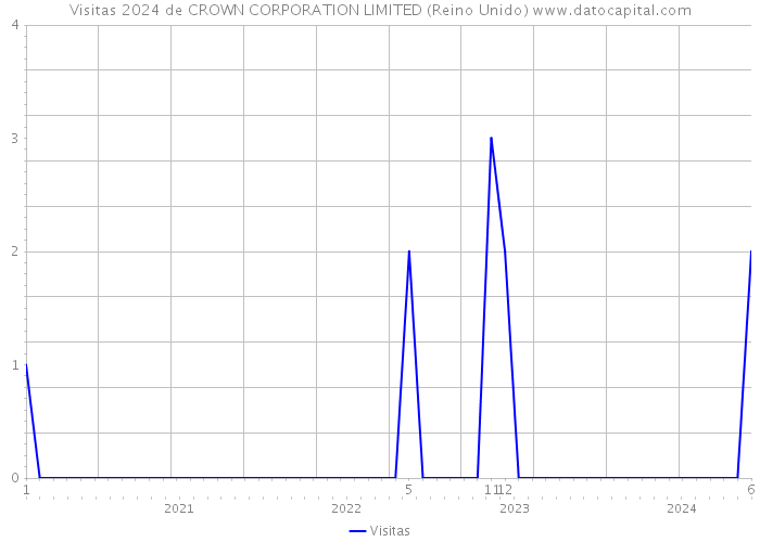 Visitas 2024 de CROWN CORPORATION LIMITED (Reino Unido) 