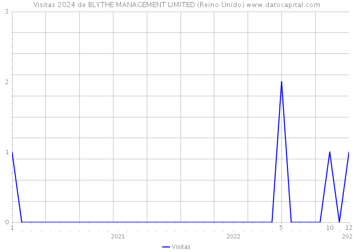 Visitas 2024 de BLYTHE MANAGEMENT LIMITED (Reino Unido) 