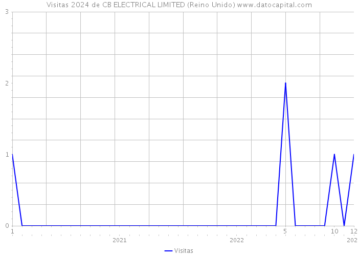 Visitas 2024 de CB ELECTRICAL LIMITED (Reino Unido) 