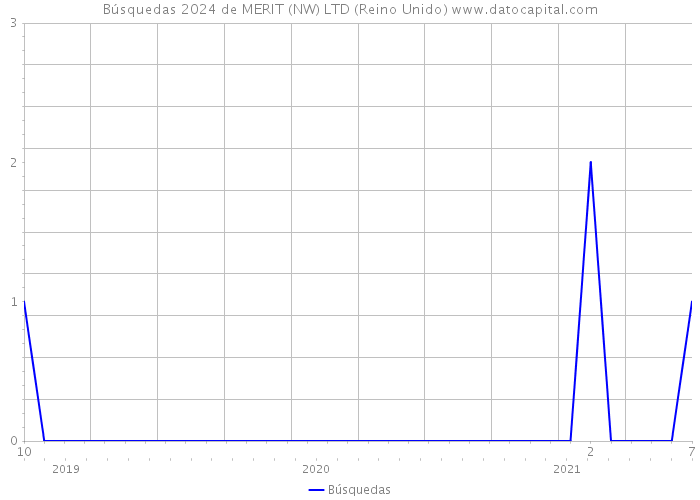 Búsquedas 2024 de MERIT (NW) LTD (Reino Unido) 