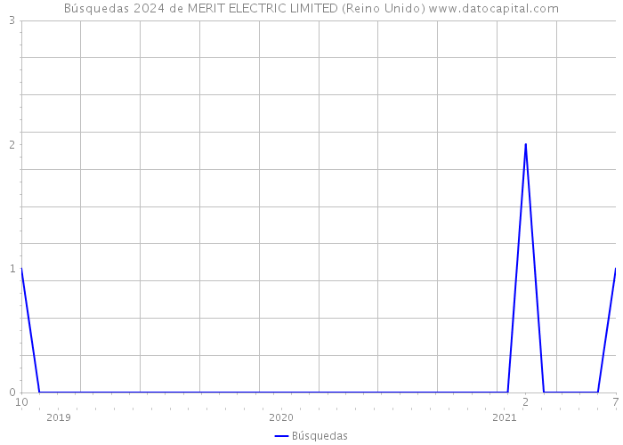 Búsquedas 2024 de MERIT ELECTRIC LIMITED (Reino Unido) 