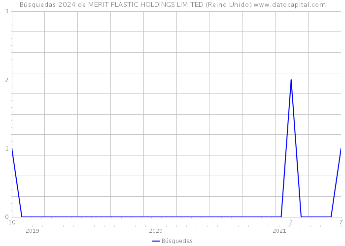 Búsquedas 2024 de MERIT PLASTIC HOLDINGS LIMITED (Reino Unido) 